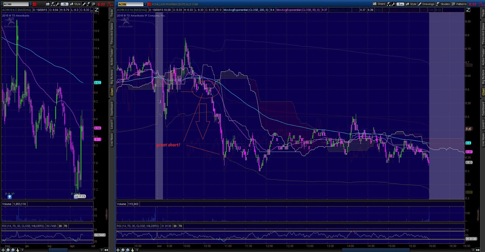 ACHN - SSeM after morning spike on over-extention like P&D (19-08)