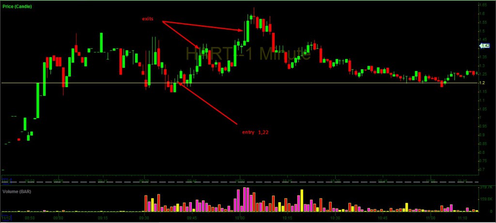 Penny Stocks - HTRX - trade (early morning buy near support)