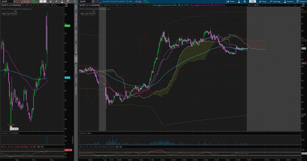 Penny Stocks QUNR - SS on double top and late day dip buy after news (27-10)