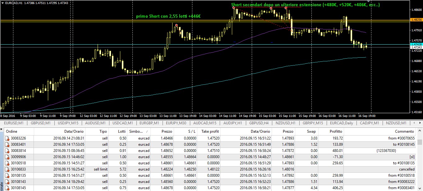 eur-cad-ultra-extention-h1-trades-show